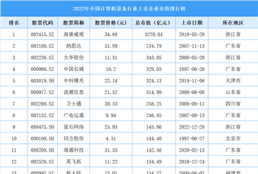 2022年中国计算机设备行业上市企业市值排行榜（附榜单）
