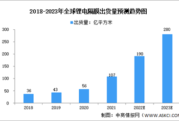 2023年全球鋰電池隔膜出貨量及競爭格局預測分析（圖）