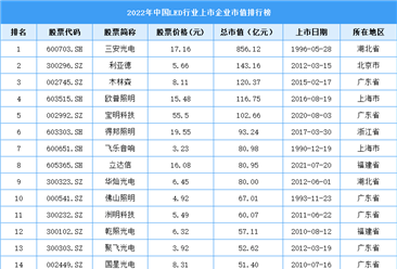 2022年中國LED行業上市企業市值排行榜（附榜單）