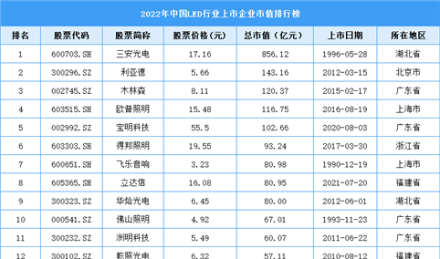 2022年中国LED行业上市企业市值排行榜（附榜单）