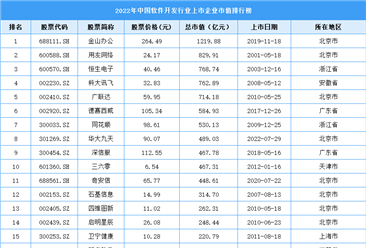2022年中国软件开发行业上市企业市值排行榜（附榜单）