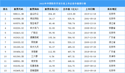 2022年中国软件开发行业上市企业市值排行榜（附榜单）