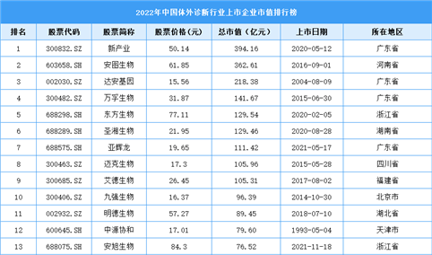 2022年中国体外诊断行业上市企业市值排行榜（附榜单）