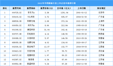 2022年中国面板行业上市企业市值排行榜（附榜单）