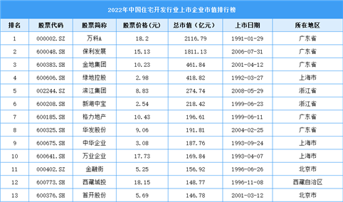 2022年中国住宅开发行业上市企业市值排行榜（附榜单）