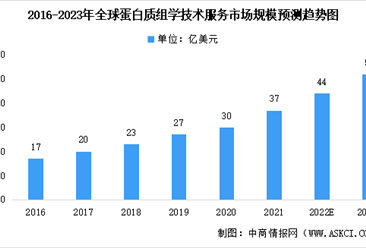 2023年全球及中国蛋白质组学技术服务行业市场规模预测分析（图）