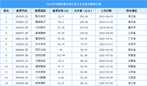 2022年中国仪器仪表行业上市企业市值排行榜（附榜单）