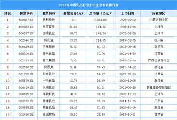 2022年中國乳品行業上市企業市值排行榜（附榜單）