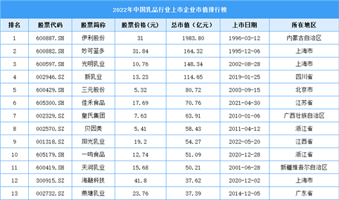 2022年中国乳品行业上市企业市值排行榜（附榜单）