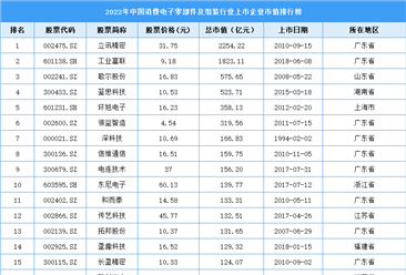 2022年中国消费电子零部件及组装行业上市企业市值排行榜（附榜单）