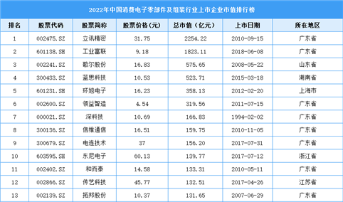 2022年中国消费电子零部件及组装行业上市企业市值排行榜（附榜单）