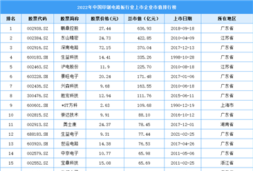 2022年中国印制电路板行业上市企业市值排行榜（附榜单）