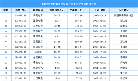 2022年中国输变电设备行业上市企业市值排行榜（附榜单）