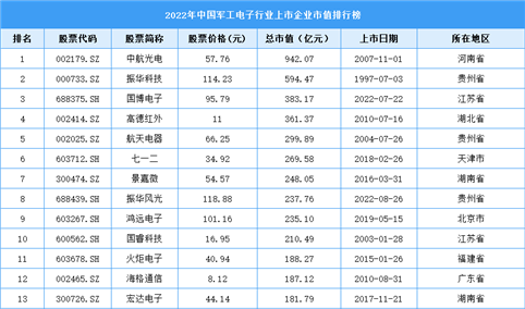 2022年中国军工电子行业上市企业市值排行榜（附榜单）