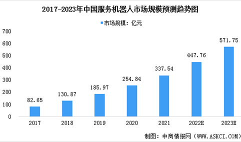 2023年中国服务机器人行业市场现状及发展前景预测分析（图）