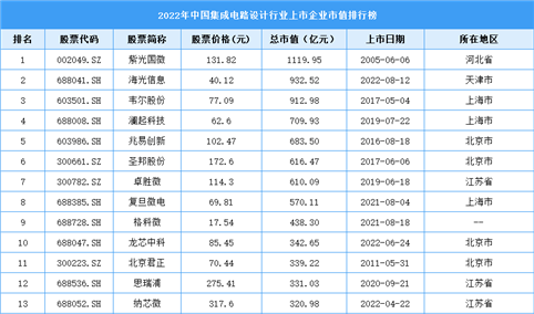 2022年中国集成电路设计行业上市企业市值排行榜（附榜单）