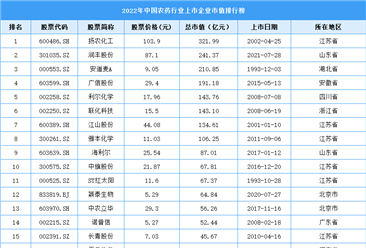 2022年中国农药行业上市企业市值排行榜（附榜单）