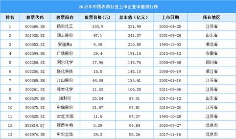 2022年中国农药行业上市企业市值排行榜（附榜单）