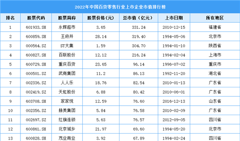 2022年中国百货零售行业上市企业市值排行榜（附榜单）