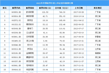 2022年中國家具行業上市企業市值排行榜（附榜單）