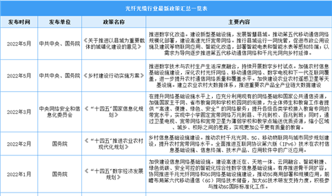 2023年中国光纤光缆行业最新政策汇总一览（图）