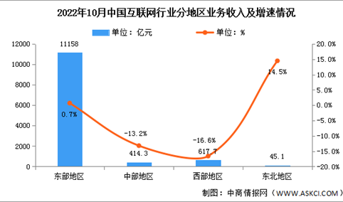 2022年1-11月互联网行业分地区收入分析：东北地区增势领先（图）