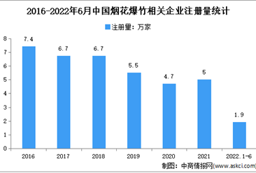新增相關企業5萬家：2022年上半年中國煙花爆竹企業大數據分析