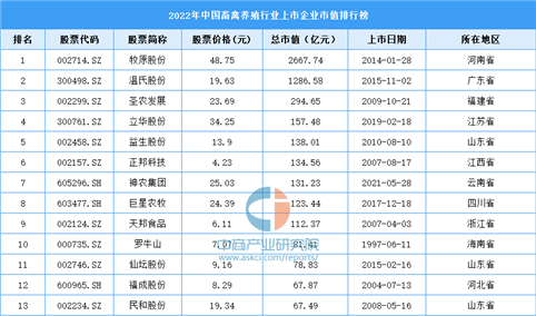 2022年中国畜禽养殖行业上市企业市值排行榜（附榜单）