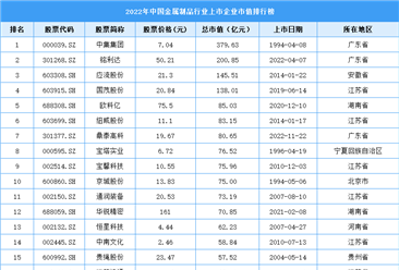 2022年中国金属制品行业上市企业市值排行榜（附榜单）