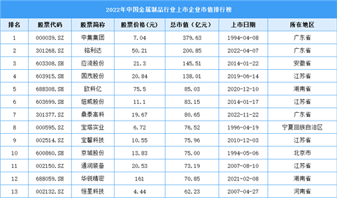 2022年中国金属制品行业上市企业市值排行榜（附榜单）