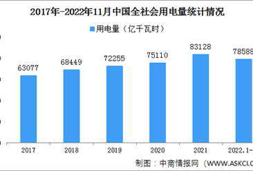 2022年1-11月中国全社会用电量7.86万亿千瓦时 同比增长3.5%（图）