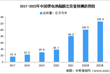 2023年全球及中國鋰電池隔膜出貨量預測分析：中國實現翻倍增長（圖）