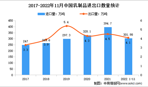2022年1-11月中国乳制品行业贸易情况分析：出口量同比增加1.5%