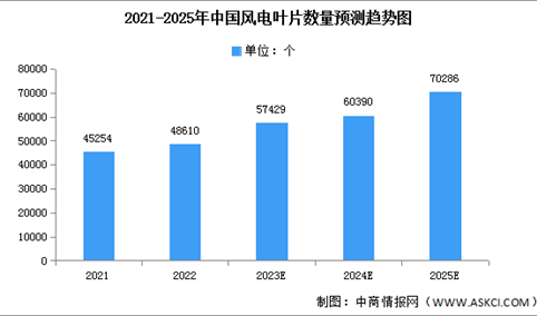 2023年中国风电叶片数量及陆上风电数量预测分析（图）