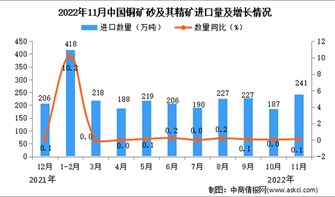 2022年11月中国铜矿砂及其精矿进口数据统计分析