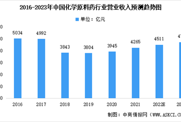 2023年中国化学原料药行业营收及未来发展趋势预测分析（图）