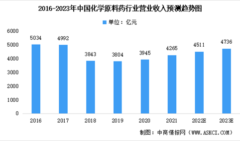 2023年中国化学原料药行业营收及未来发展趋势预测分析（图）