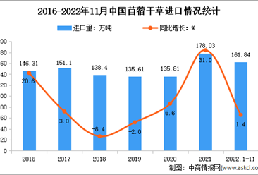2022年1-11月中国牧草及饲料原料进口情况分析：苜蓿干草进口额增长32.8%
