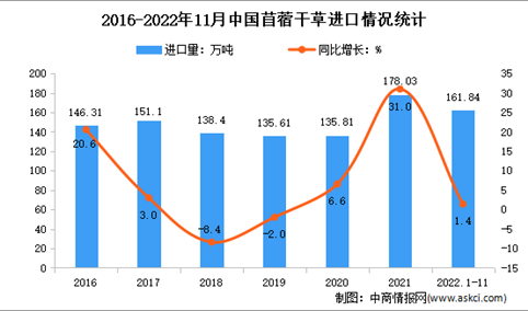2022年1-11月中国牧草及饲料原料进口情况分析：苜蓿干草进口额增长32.8%