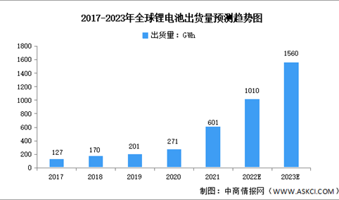 2023年全球锂电池出货量预测分析（图）