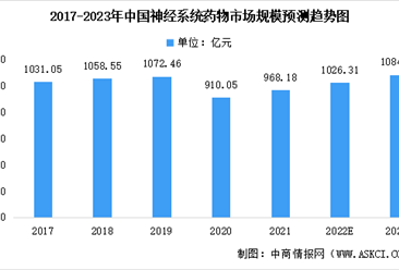 2023年中国神经系统药物市场规模预测：麻醉剂为主要产品之一（图）