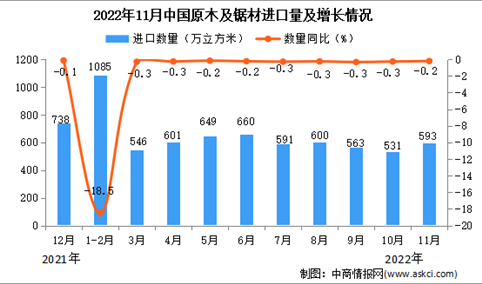 2022年11月中国原木及锯材进口数据统计分析