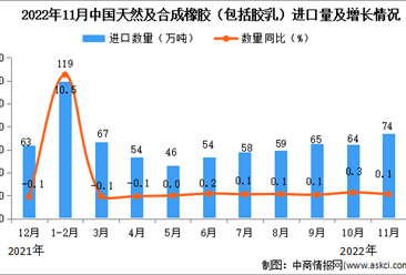 2022年11月中国天然及合成橡胶进口数据统计分析