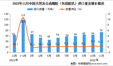 2022年11月中国天然及合成橡胶进口数据统计分析