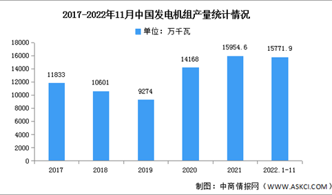 2023年中国发电机产量及企业数量预测分析（图）