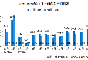 2022年11月宇通客车产销情况：销量同比增长19.53%（图）