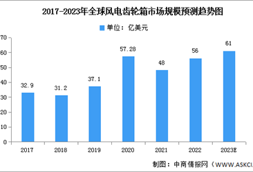2023年全球风电齿轮箱市场规模及竞争格局预测分析（图）
