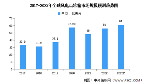 2023年全球风电齿轮箱市场规模及竞争格局预测分析（图）