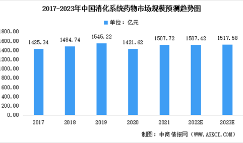2023年中国消化系统药物市场规模预测：糖尿病用药占比最大（图）