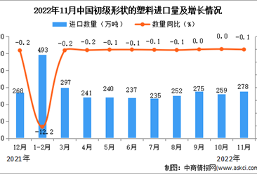 2022年11月中国初级形状的塑料进口数据统计分析